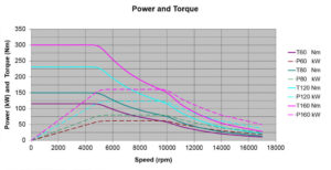 power torque